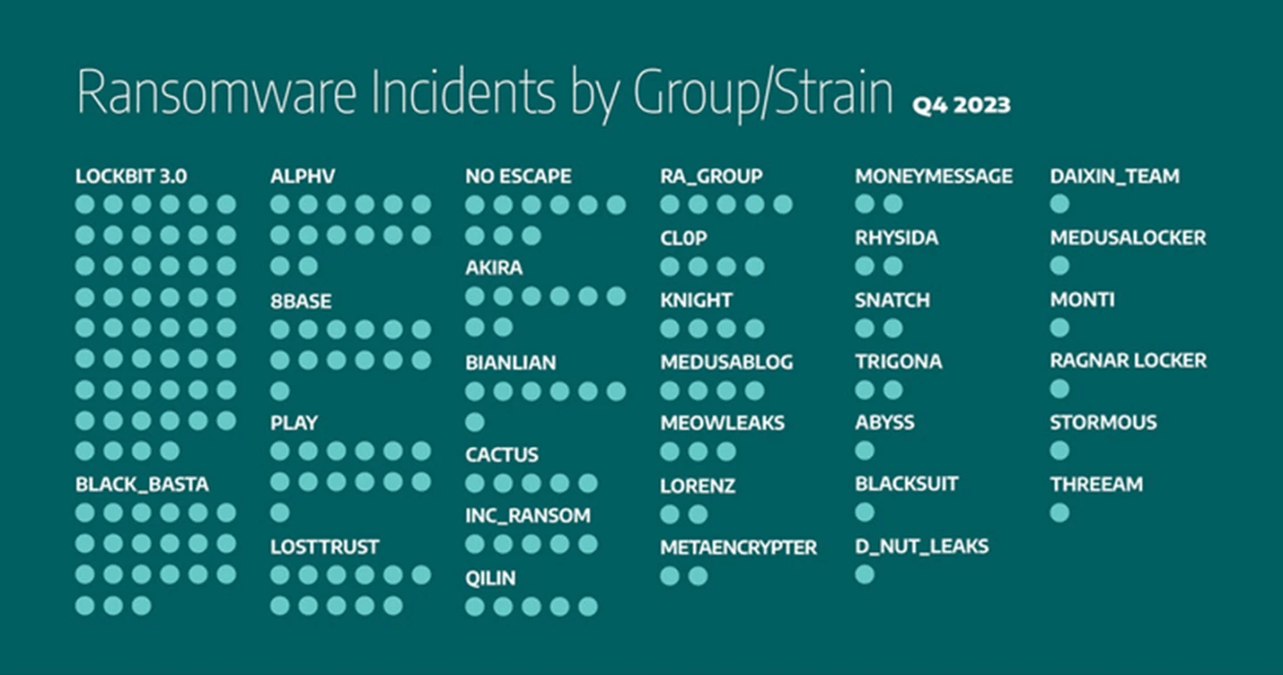 Q4 2023 ransomware incidents by group / strain