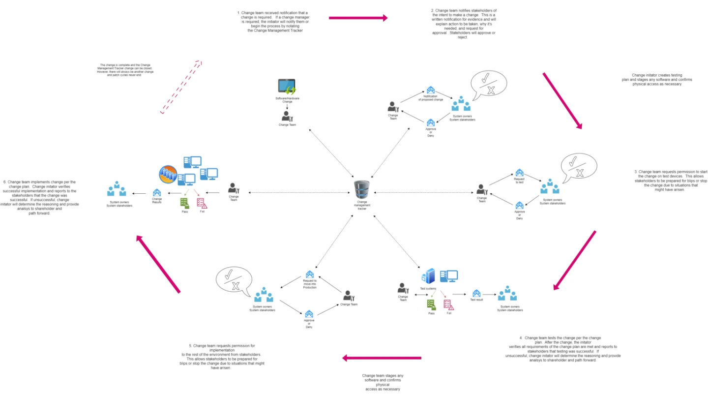 change management flow diagram