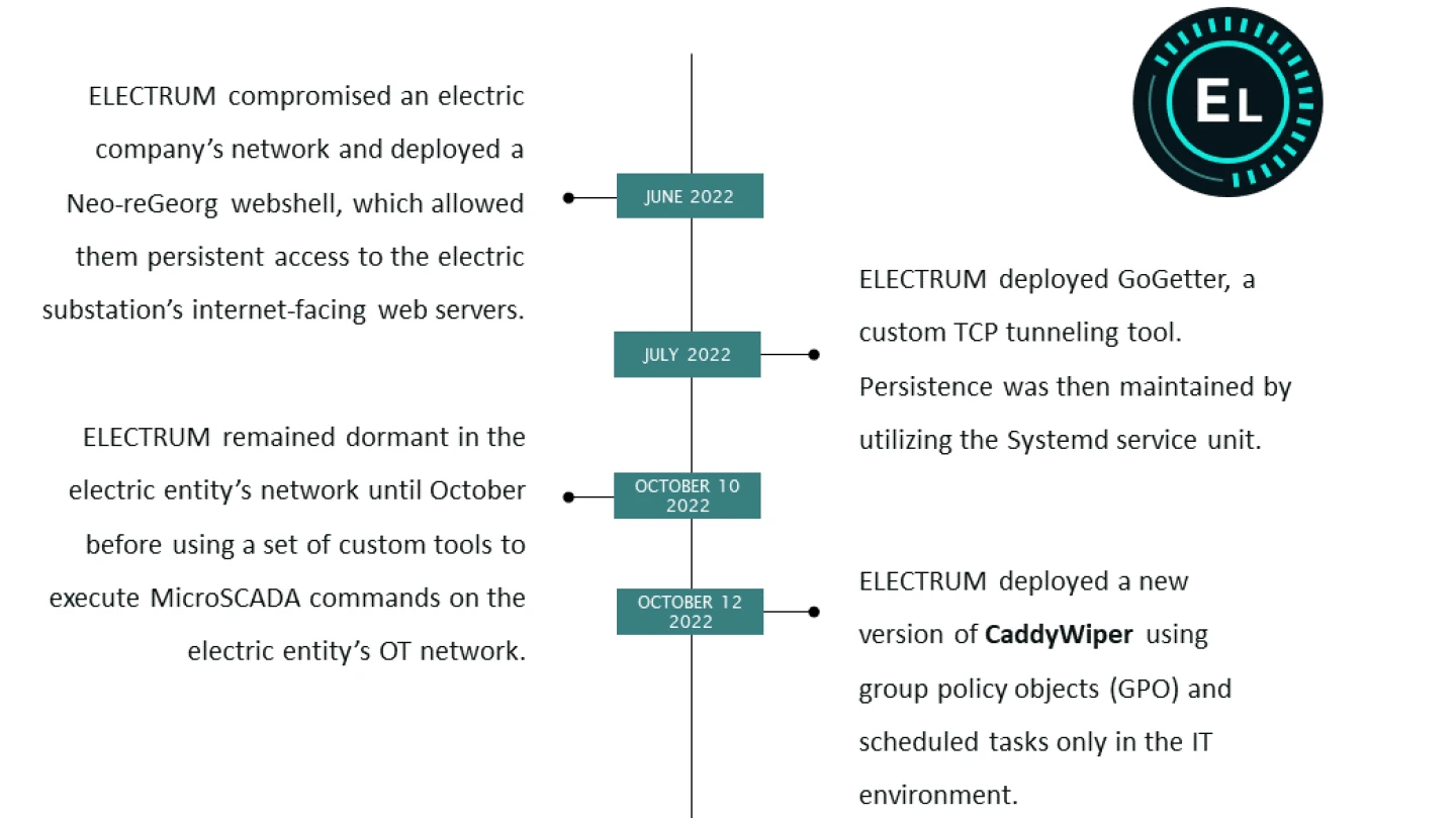 ELECTRUM attack timeline