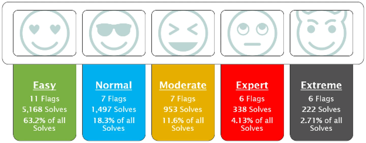 Number of skill level challenges solved