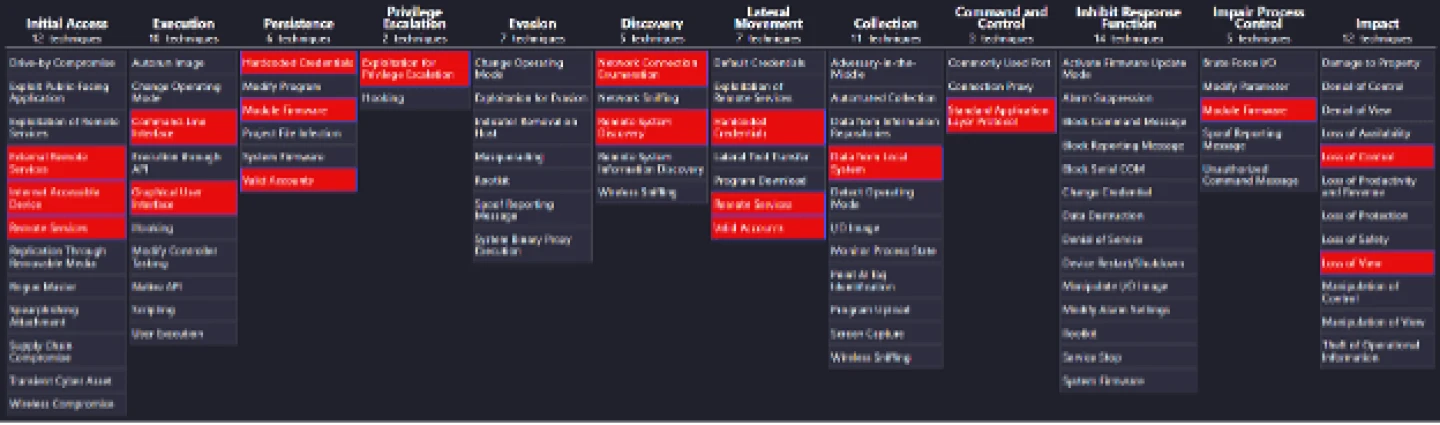 MITRE ATT&CK attack matrix