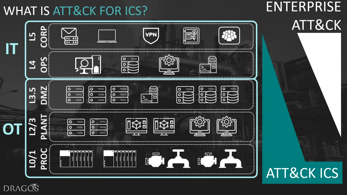 A Closer Look at MITRE ATT&CK for ICS | Dragos