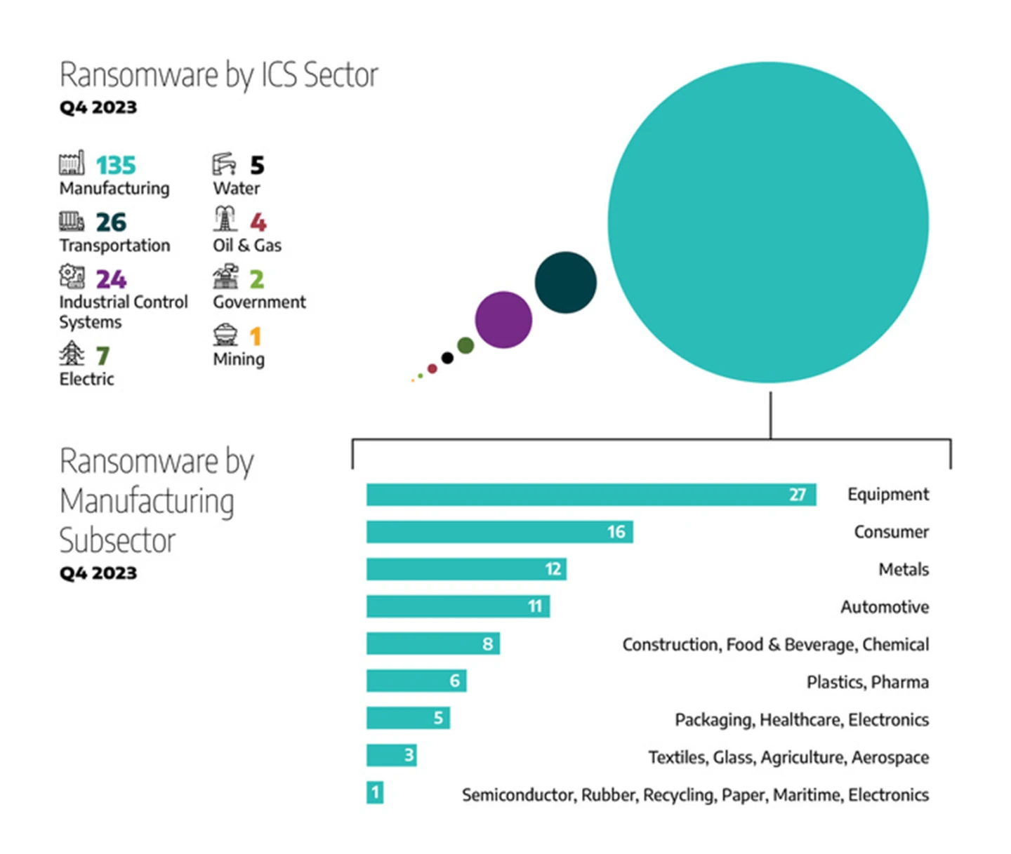 Q4 2023 ransomware incidents by industry