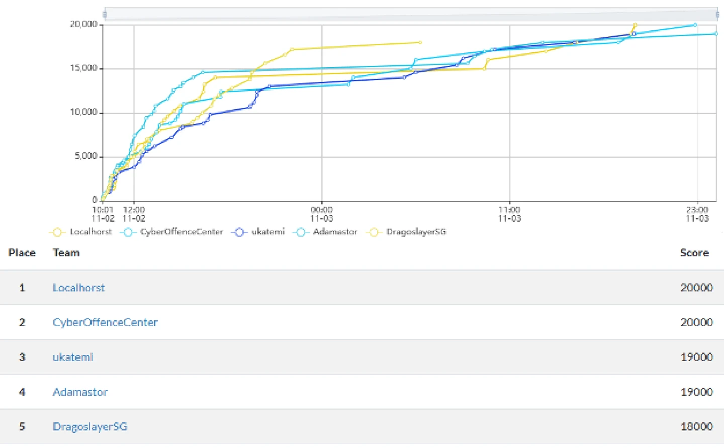 Dragos Capture the Flag leaderboard