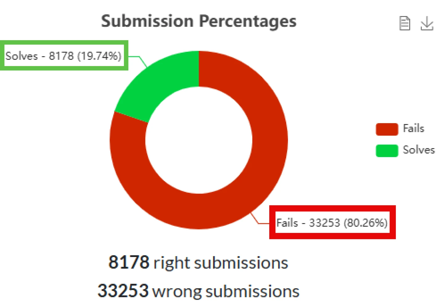 Percentage of correct and incorrect CTF submissions